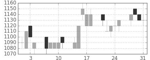 アサヒの日足チャート(1995年8月)