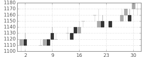 アサヒの日足チャート(1995年11月)
