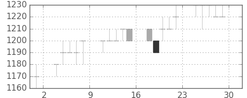 アサヒの日足チャート(1995年12月)