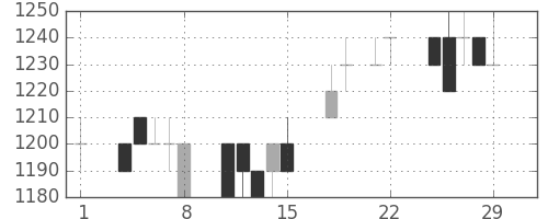 アサヒの日足チャート(1996年3月)