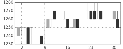 アサヒの日足チャート(1996年4月)