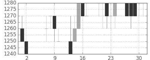 アサヒの日足チャート(1996年5月)
