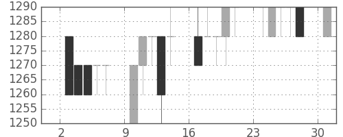 アサヒの日足チャート(1996年6月)