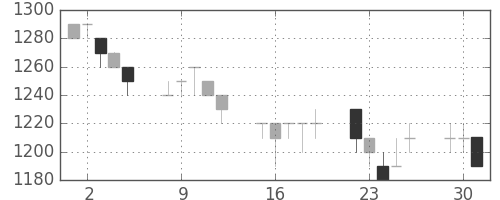 アサヒの日足チャート(1996年7月)
