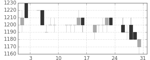 アサヒの日足チャート(1996年8月)