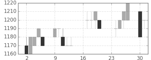 アサヒの日足チャート(1996年9月)