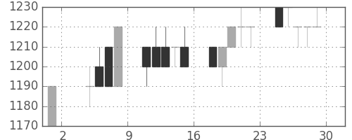 アサヒの日足チャート(1996年11月)