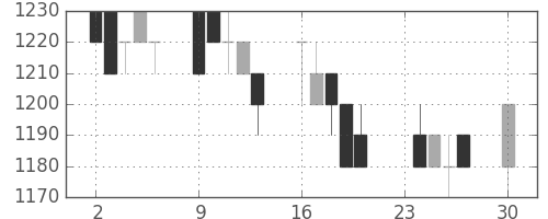 アサヒの日足チャート(1996年12月)
