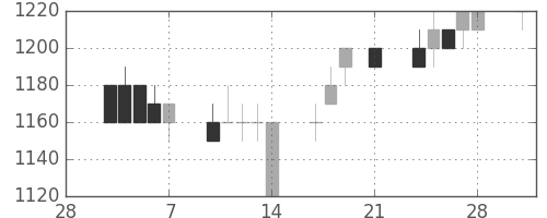 アサヒの日足チャート(1997年3月)