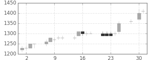 アサヒの日足チャート(1997年4月)
