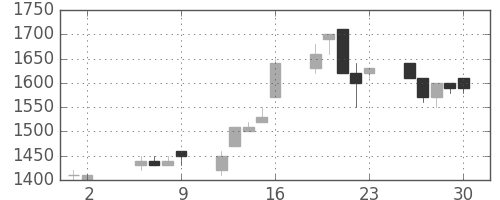 アサヒの日足チャート(1997年5月)