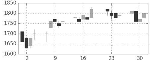 アサヒの日足チャート(1997年7月)