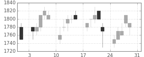 アサヒの日足チャート(1997年8月)