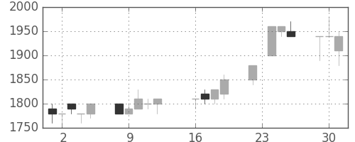 アサヒの日足チャート(1997年9月)