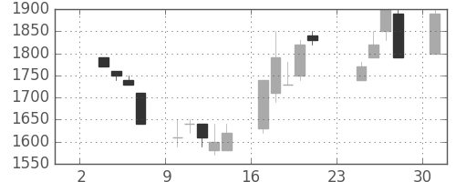 アサヒの日足チャート(1997年11月)