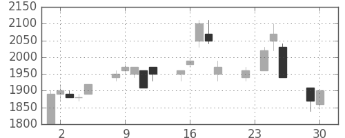 アサヒの日足チャート(1997年12月)