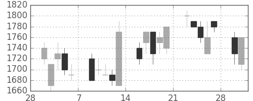 アサヒの日足チャート(1998年3月)