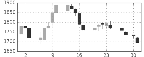 アサヒの日足チャート(1998年4月)