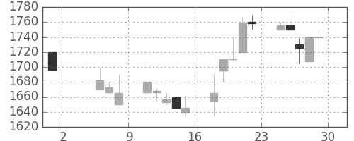 アサヒの日足チャート(1998年5月)