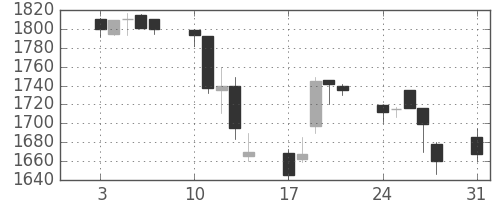 アサヒの日足チャート(1998年8月)