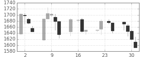 アサヒの日足チャート(1998年9月)
