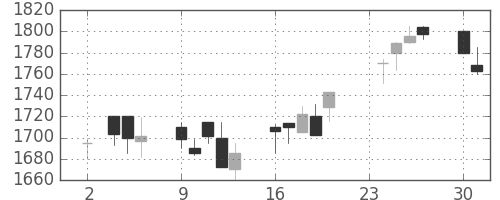 アサヒの日足チャート(1998年11月)