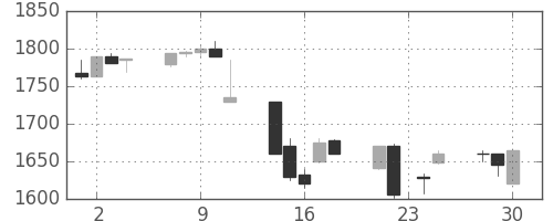 アサヒの日足チャート(1998年12月)