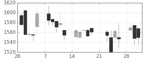 アサヒの日足チャート(1999年3月)