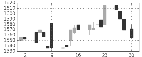 アサヒの日足チャート(1999年4月)