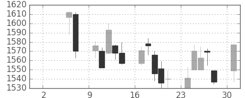 アサヒの日足チャート(1999年5月)