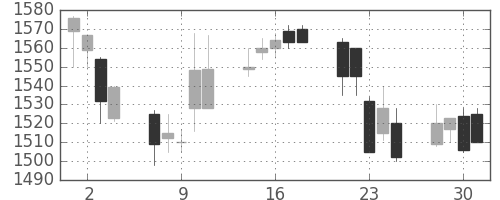 アサヒの日足チャート(1999年6月)