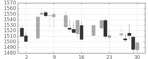 アサヒの日足チャート(1999年7月)