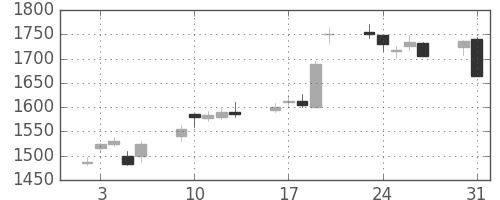 アサヒの日足チャート(1999年8月)