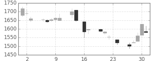 アサヒの日足チャート(1999年9月)