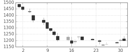 アサヒの日足チャート(1999年11月)