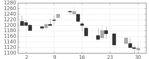 アサヒの日足チャート(1999年12月)