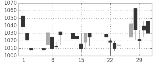 アサヒの日足チャート(2000年3月)
