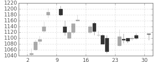 アサヒの日足チャート(2000年4月)