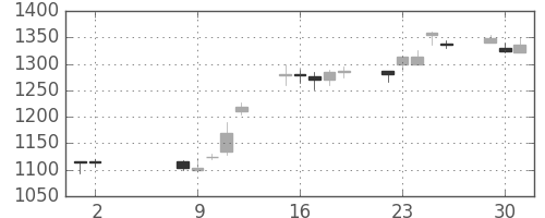 アサヒの日足チャート(2000年5月)