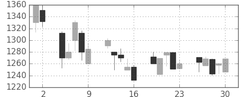 アサヒの日足チャート(2000年6月)