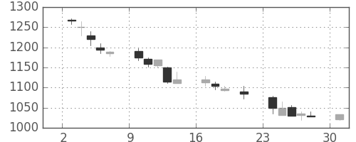 アサヒの日足チャート(2000年7月)