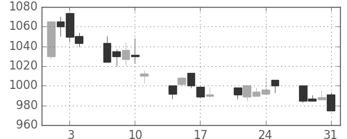 アサヒの日足チャート(2000年8月)