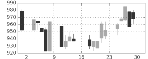 アサヒの日足チャート(2000年9月)