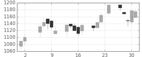 アサヒの日足チャート(2000年11月)