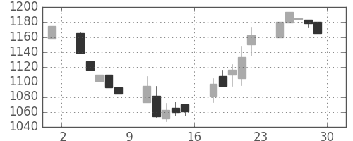 アサヒの日足チャート(2000年12月)