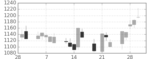アサヒの日足チャート(2001年3月)