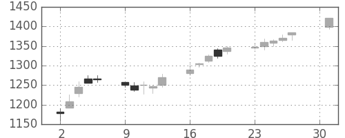アサヒの日足チャート(2001年4月)