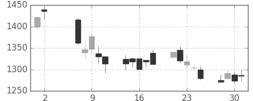 アサヒの日足チャート(2001年5月)