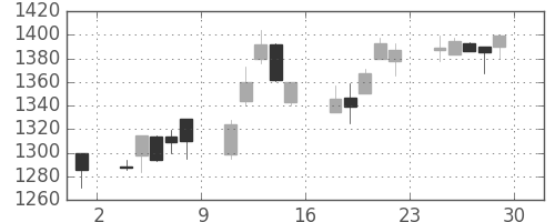 アサヒの日足チャート(2001年6月)