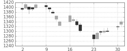 アサヒの日足チャート(2001年7月)
